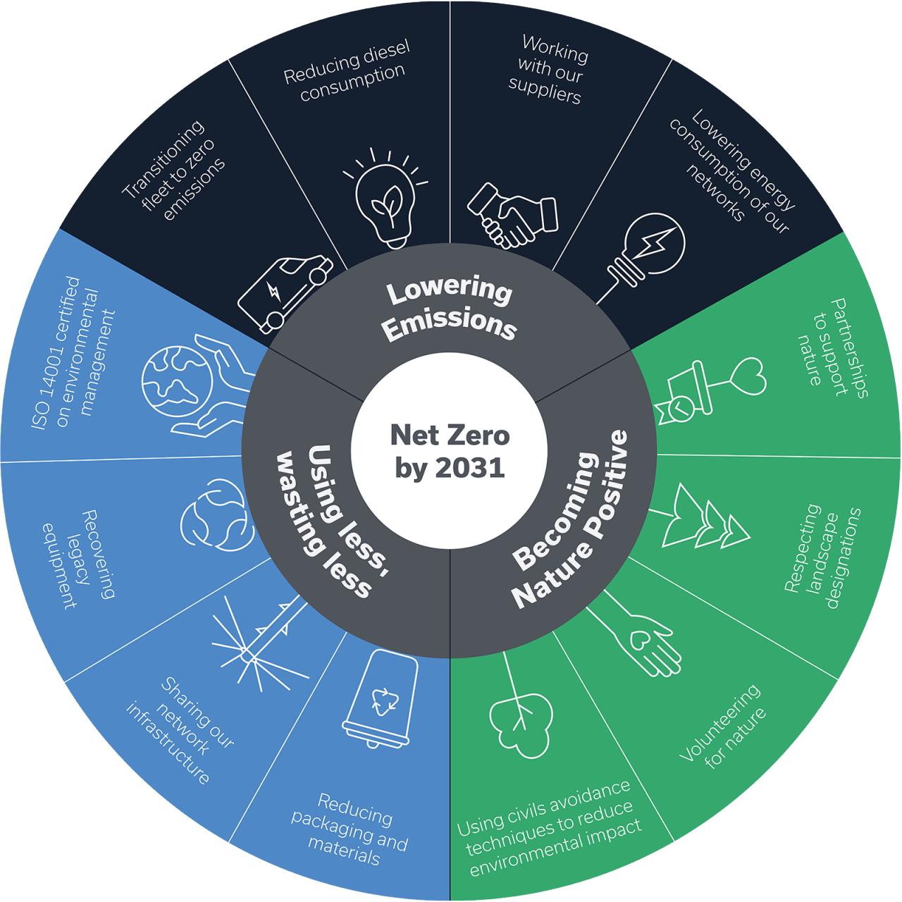Net Zero circle infographic