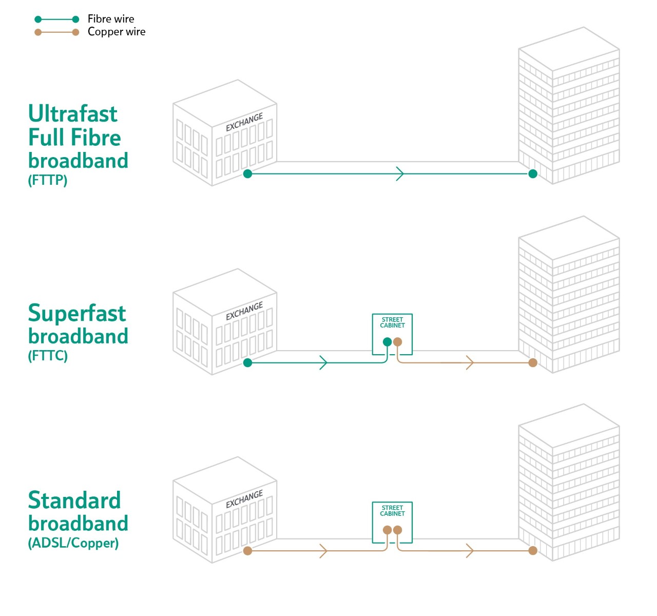 Illustration explaining the differences between FTTP, FTTC and Copper technology