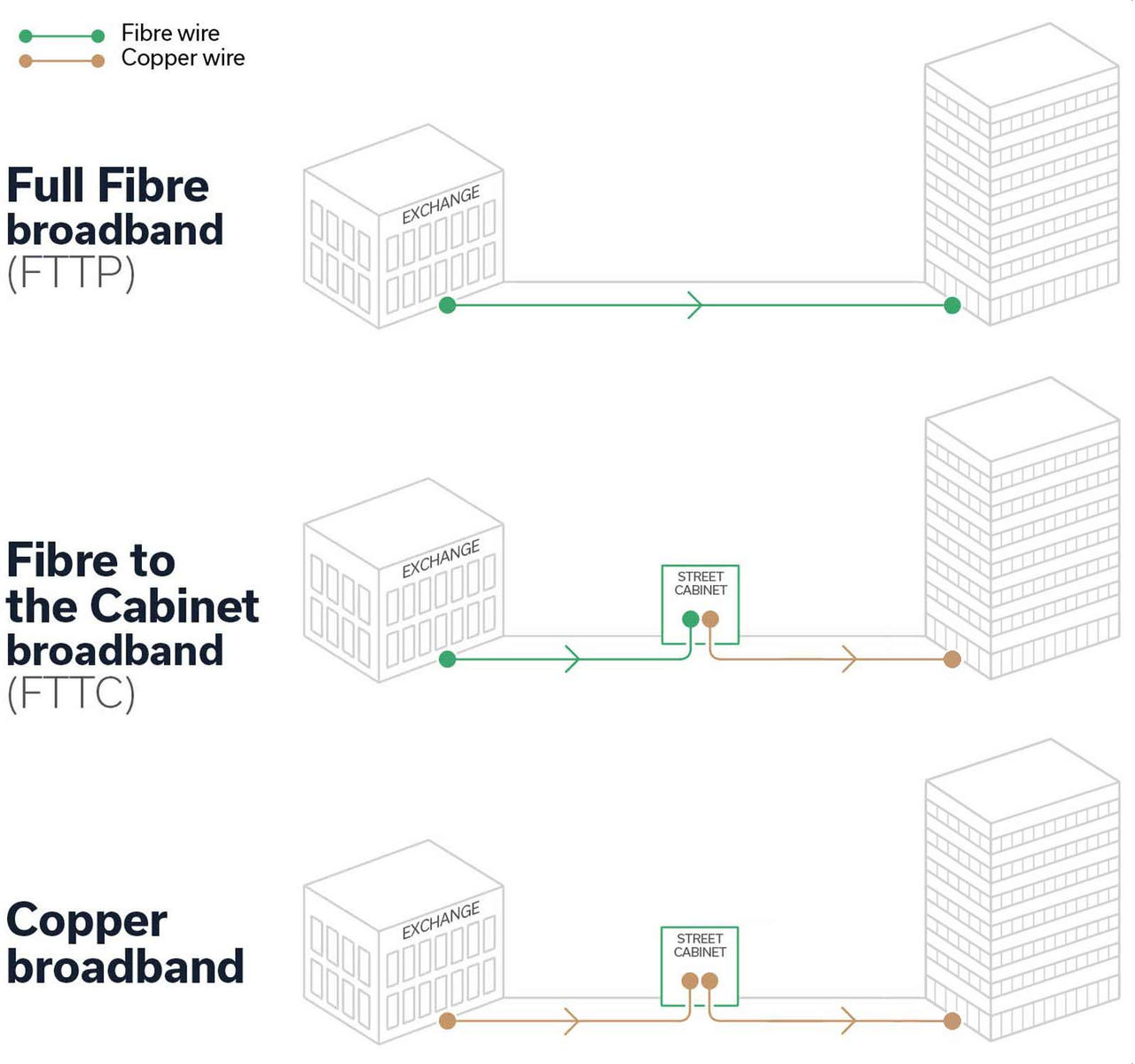 Illustration explaining the differences between FTTP, FTTC and Copper technology