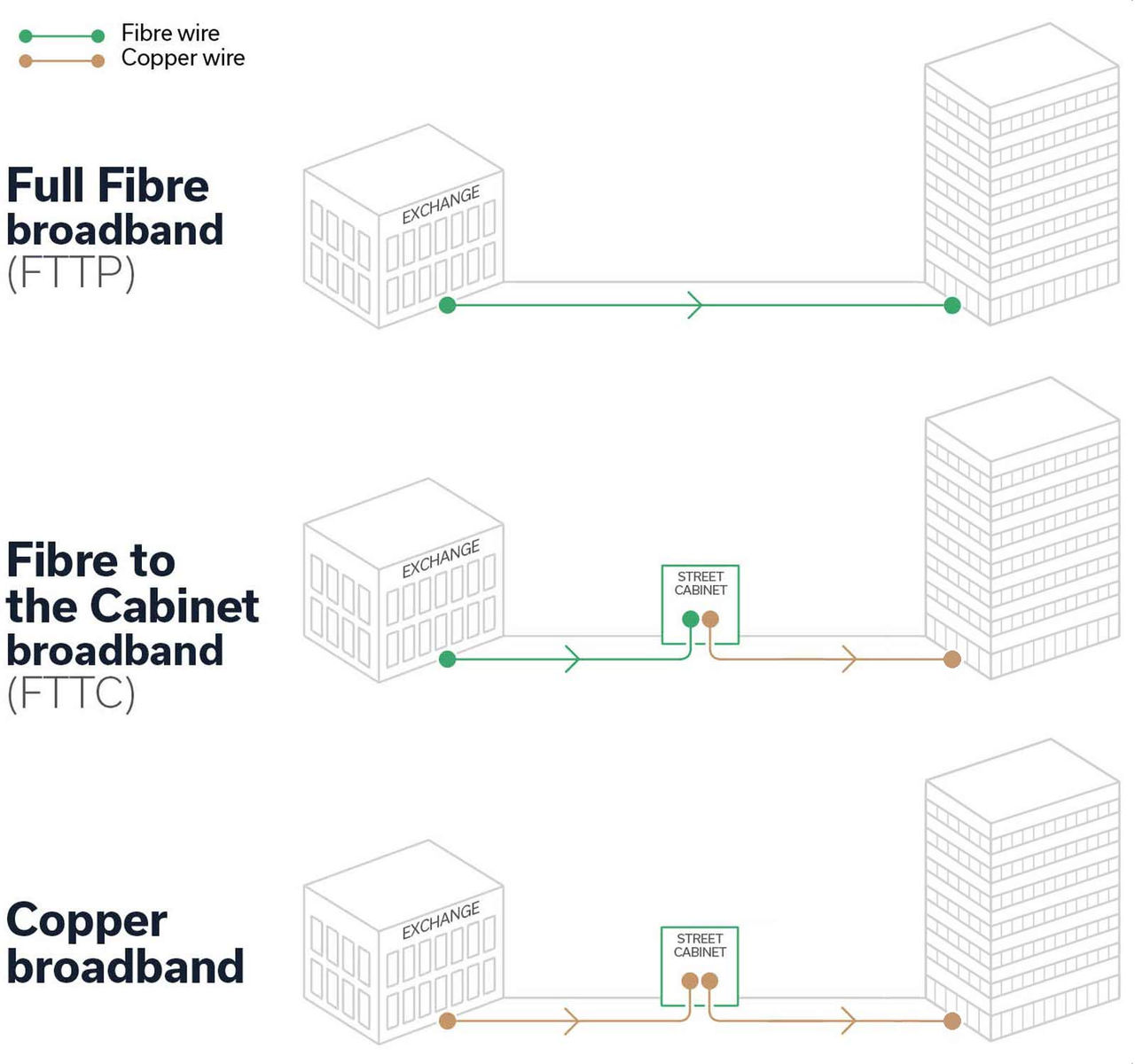 Illustration explaining the differences between FTTP, FTTC and Copper technology