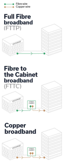 Illustration explaining the differences between FTTP, FTTC and Copper technology