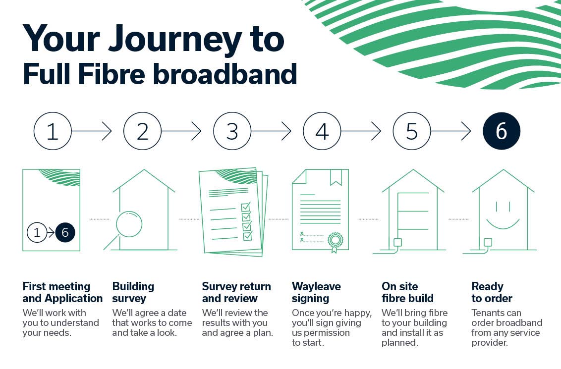 Journey to Full Fibre broadband graphic with six steps