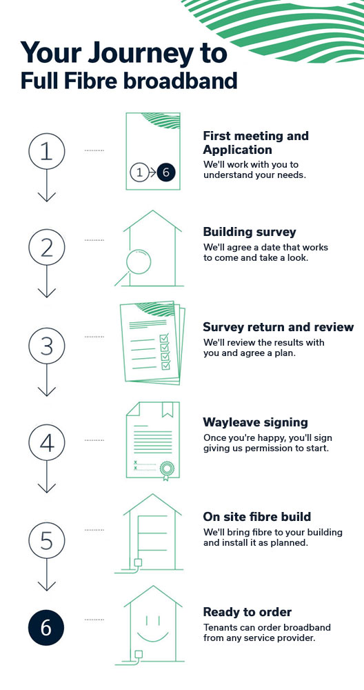 Journey to Full Fibre broadband graphic with six steps