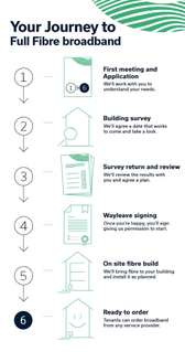 Journey to Ultrafast Full Fibre Broadband graphic with six steps
