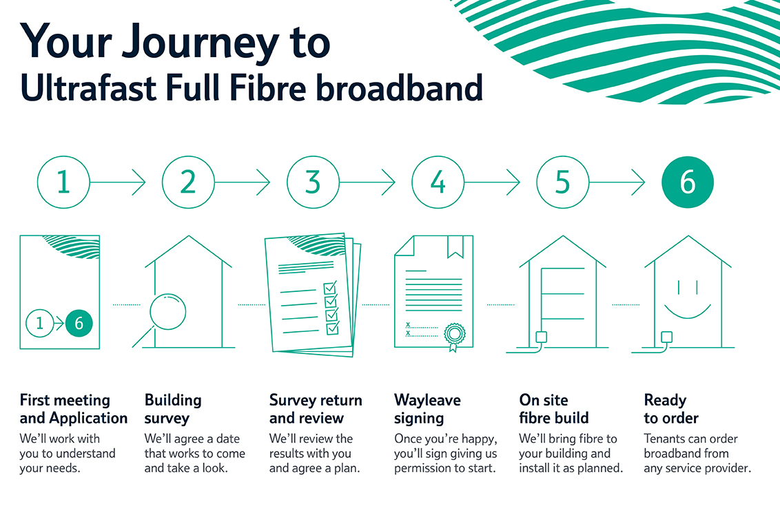 Journey to Ultrafast Full Fibre Broadband graphic with six steps