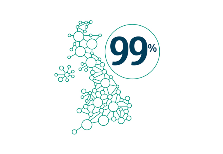 We have the biggest broadband network in the UK reaching over 99% of homes and businesses.