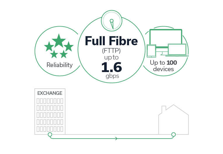 How Ultrafast connects and benefits