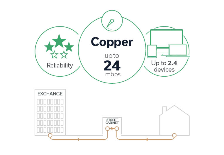 How Copper broadband connects and benefits