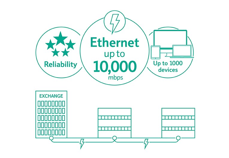 Ethernet is a dedicated, private and secure fibre end to end. It can provide up upload and download speeds of up to 10,000 Mbps. It's perfect for businesses that use a lot of data or need a fast reliable connection.
