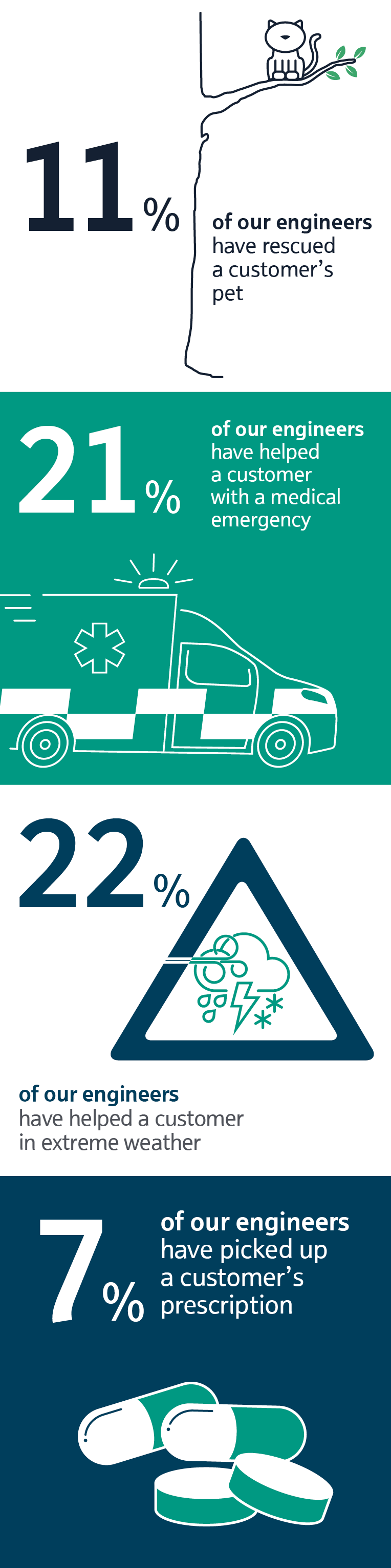 Infographic of how Openreach engineers have helped the public