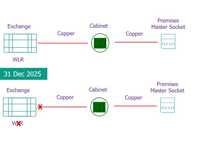 WLR switch off network change diagram Diagram showing the changes when Wholesale Line Rental is switched off.