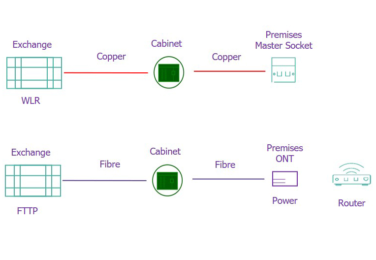 Diagram showing the changes when a WLR line moves to FTTP.