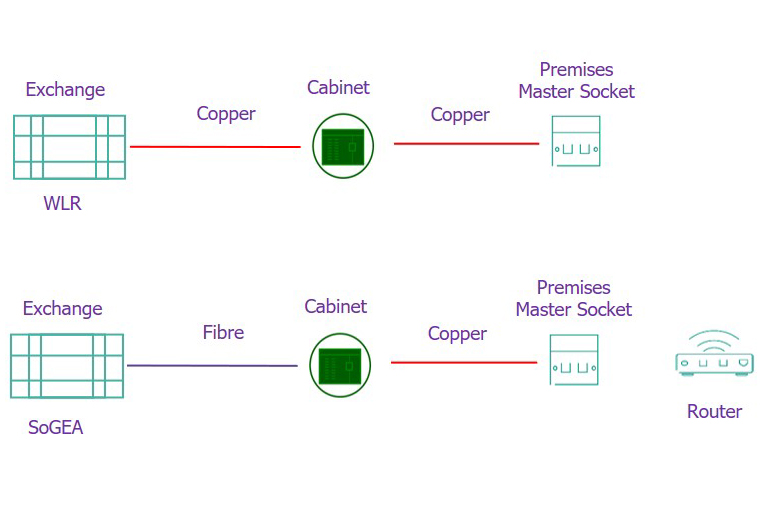WLR to SoGEA all IP network change diagram Diagram showing the changes when a WLR line moves to SoGEA