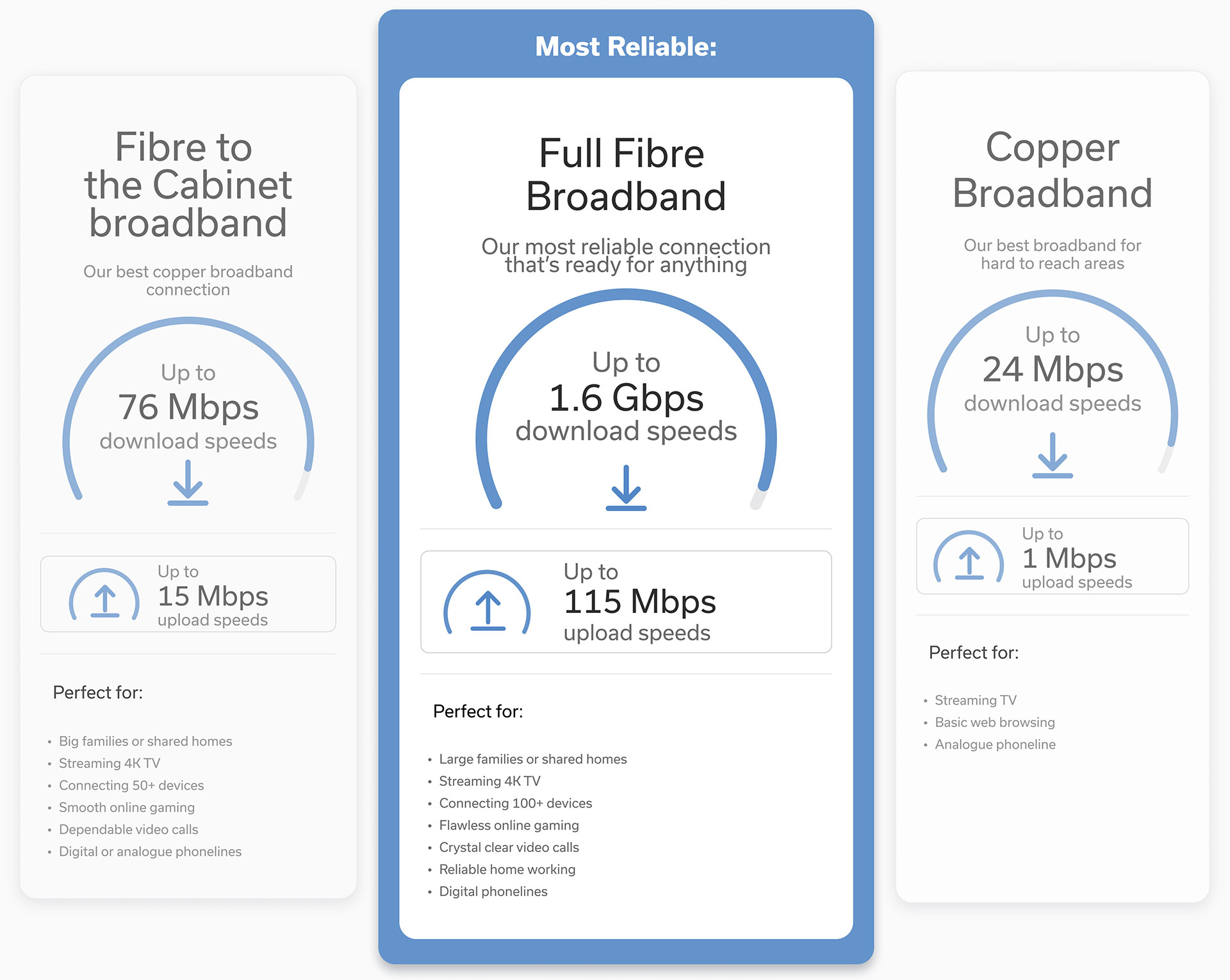 Comparison of home broadband options including Full Fibre, Fibre to the Cabinet and Copper with speeds and typical usage