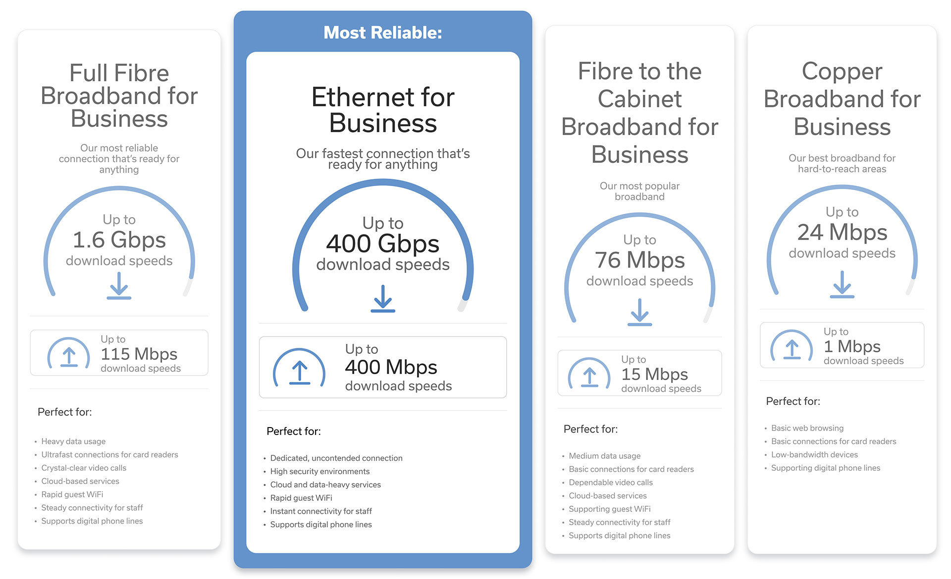 Comparison of business broadband options showing Ethernet, Full Fibre, Fibre to the Cabinet and Copper speeds and use cases