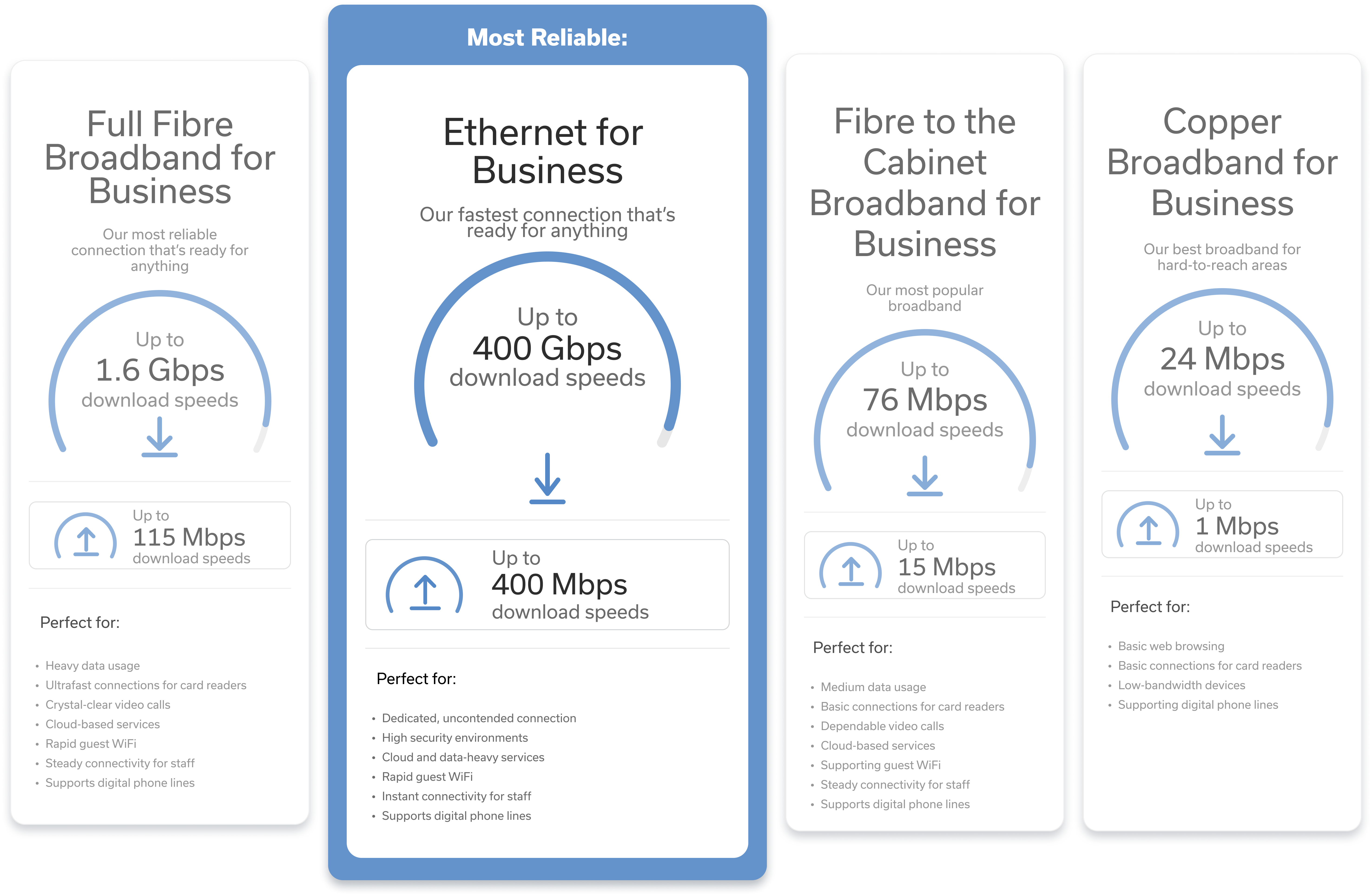 Comparison of business broadband options showing Ethernet, Full Fibre, Fibre to the Cabinet and Copper speeds and use cases