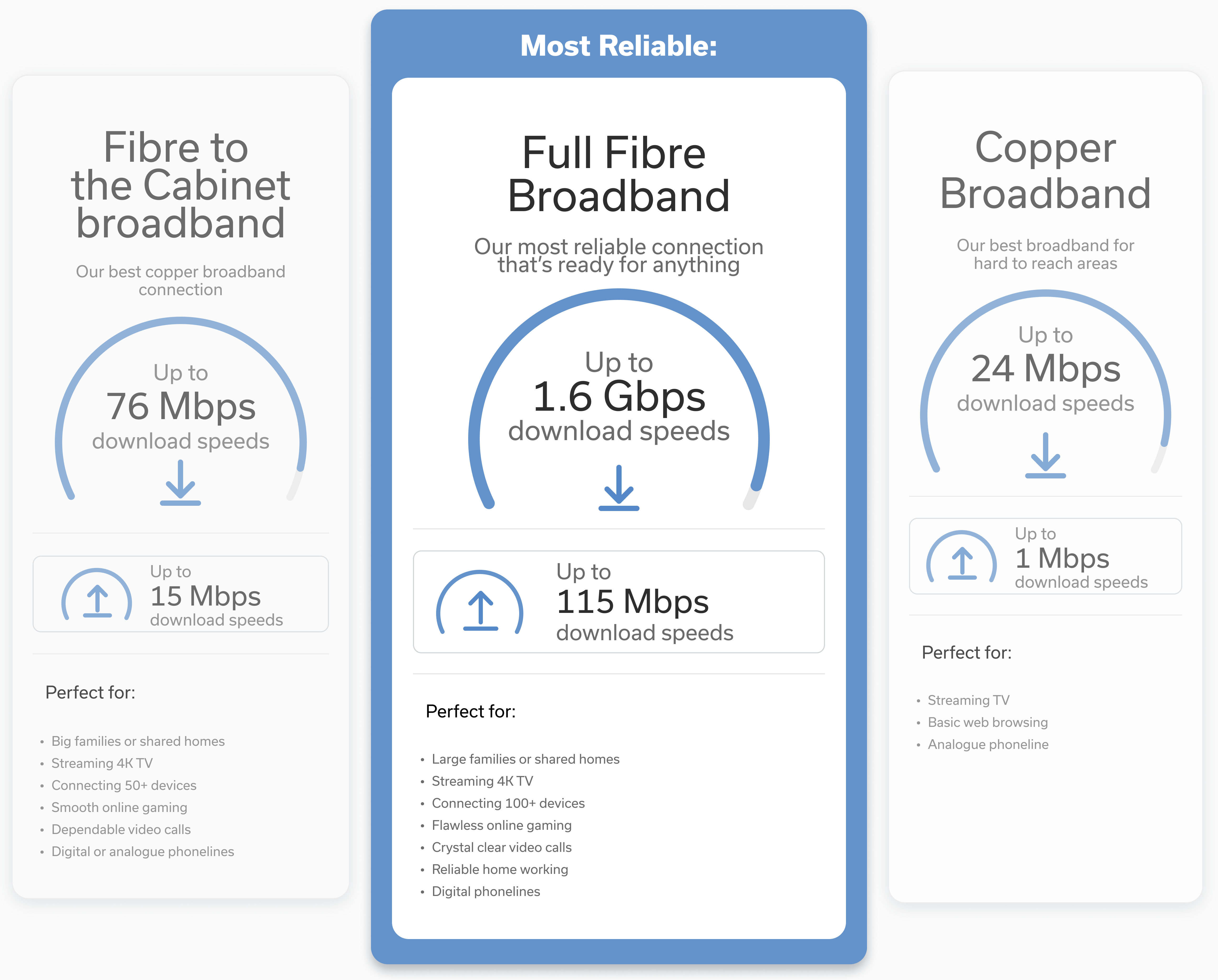 Horizontal diagram showing how Full Fibre, Fibre to the Cabinet and Copper broadband connect from exchange through street cabinet to home