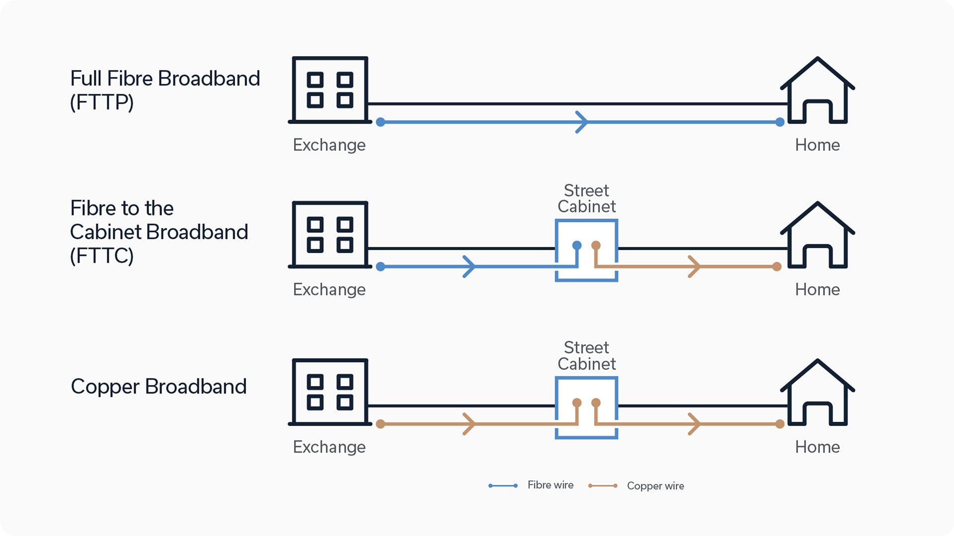 Horizontal diagram showing how Full Fibre, Fibre to the Cabinet and Copper broadband connect from exchange through street cabinet to home