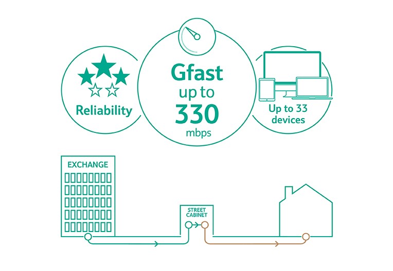 Gfast Fibre broadband uses fibre from our exchange to the street cabinet and then turbo-charged copper to your premises. It provides speeds of up to 330 Mbps download and up to 50 Mbps upload. Allowing you to connect up to 33 devices and giving you increased reliability compared with Superfast.