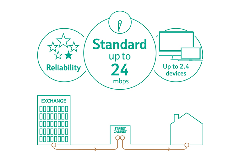 Standard Broadband uses copper all the way to your home. Giving up to 24 Mbps download and supporting  up to 2.4 devices.