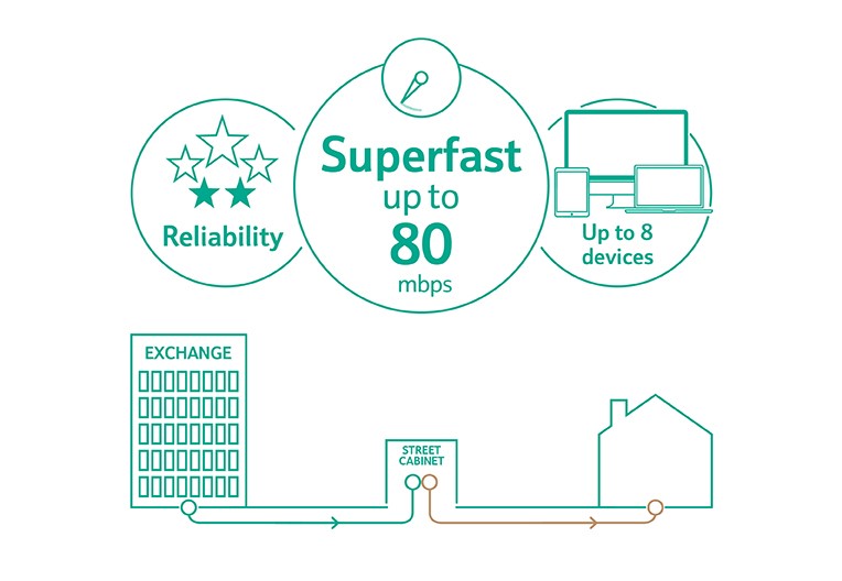 Superfast Fibre broadband uses fibre from our exchange to the street cabinet and then copper to your premises. It provides speeds of up to 80 Mbps download and up to 20 Mbps upload. Allowing you to connect up to 8 devices good reliability.