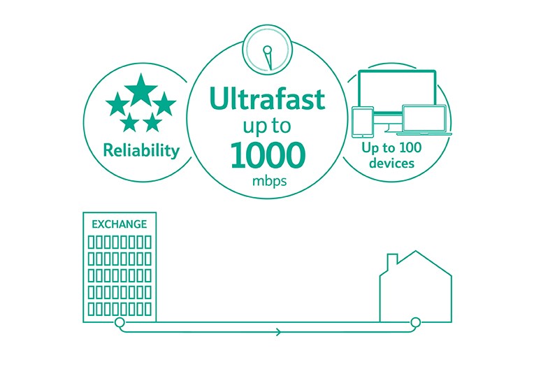 Ultrafast Full Fibre broadband uses fibre all the way from our exchange to your premises. It provides speeds of up to 1000Mbps download and up to 220Mbps upload. Allowing you to connect up to 100 devices and giving you our most reliable broadband yet.