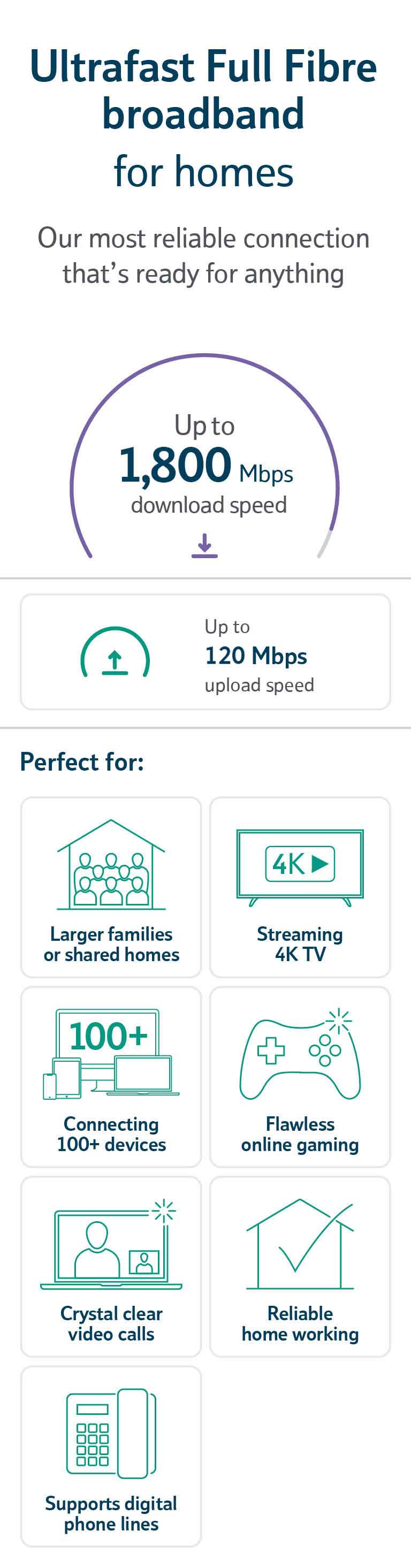 Ultrafast Full Fibre Broadband for homes product card with icons
