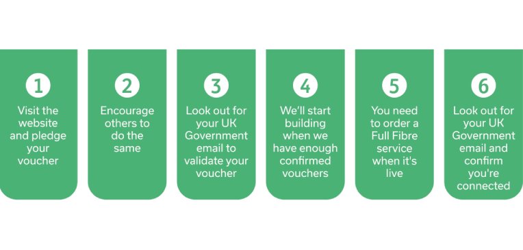 Six steps timeline image for FCP scheme