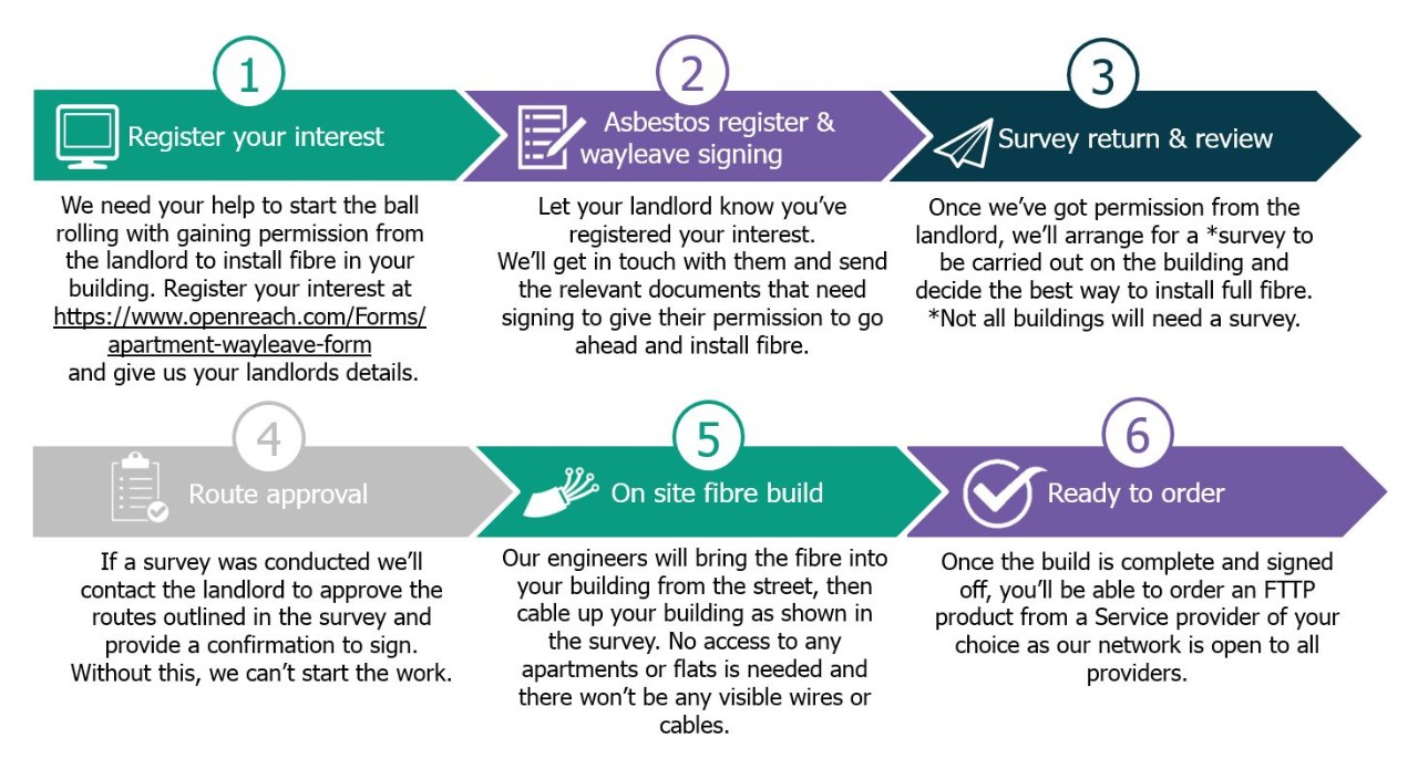 Wayleave process step by step diagram