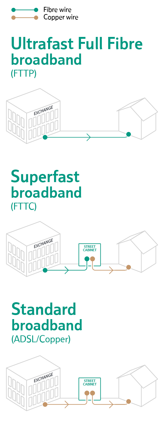 FTTP FTTC Copper for home illustration