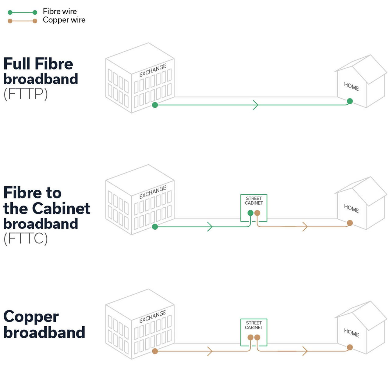 FTTP FTTC Copper for home illustration