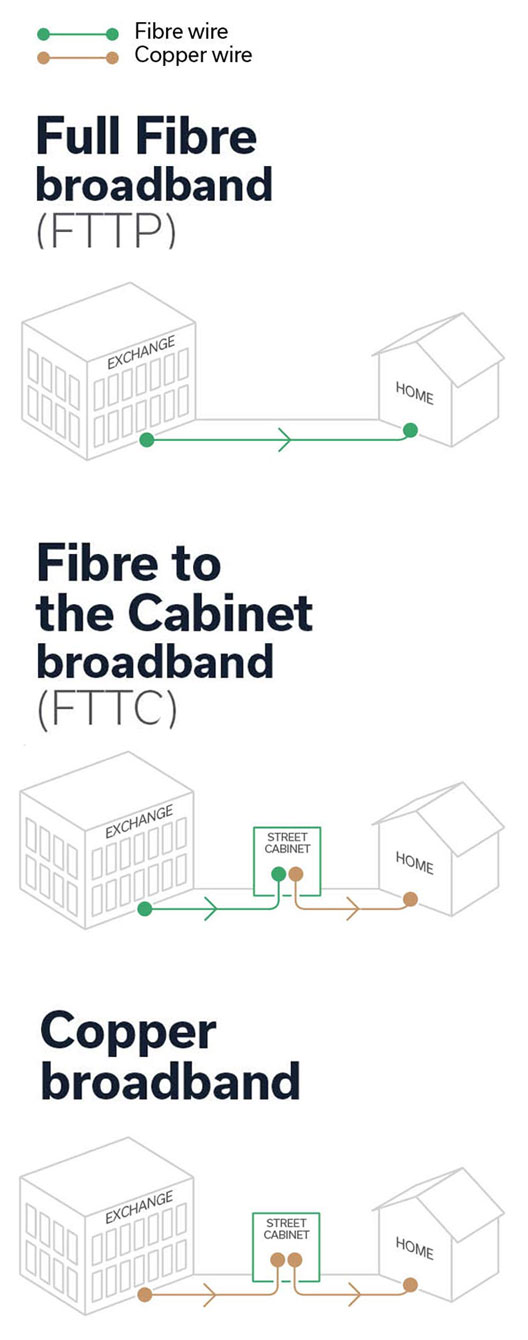 FTTP FTTC Copper for home illustration