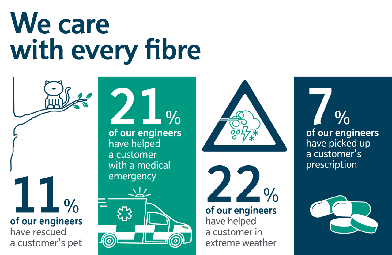 Infographic of how Openreach engineers have helped the public