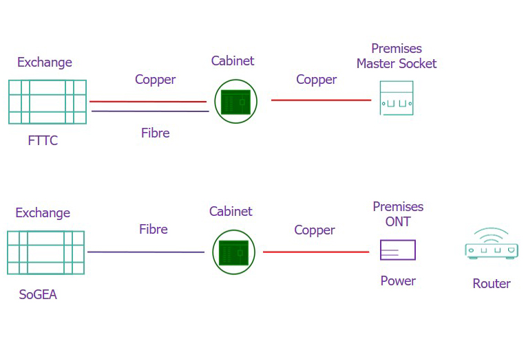 Diagram showing the changes when an FTTC line moves to SoGEA