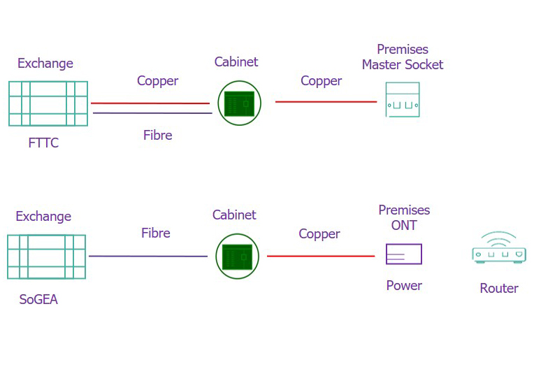 FTTC to SoGEA all IP network change diagram Diagram showing the changes when an FTTC line moves to SoGEA