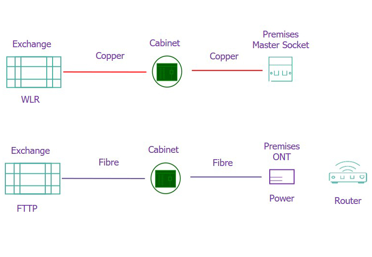 WLR to FTTP all IP network change diagram Diagram showing the changes when a WLR line moves to FTTP.